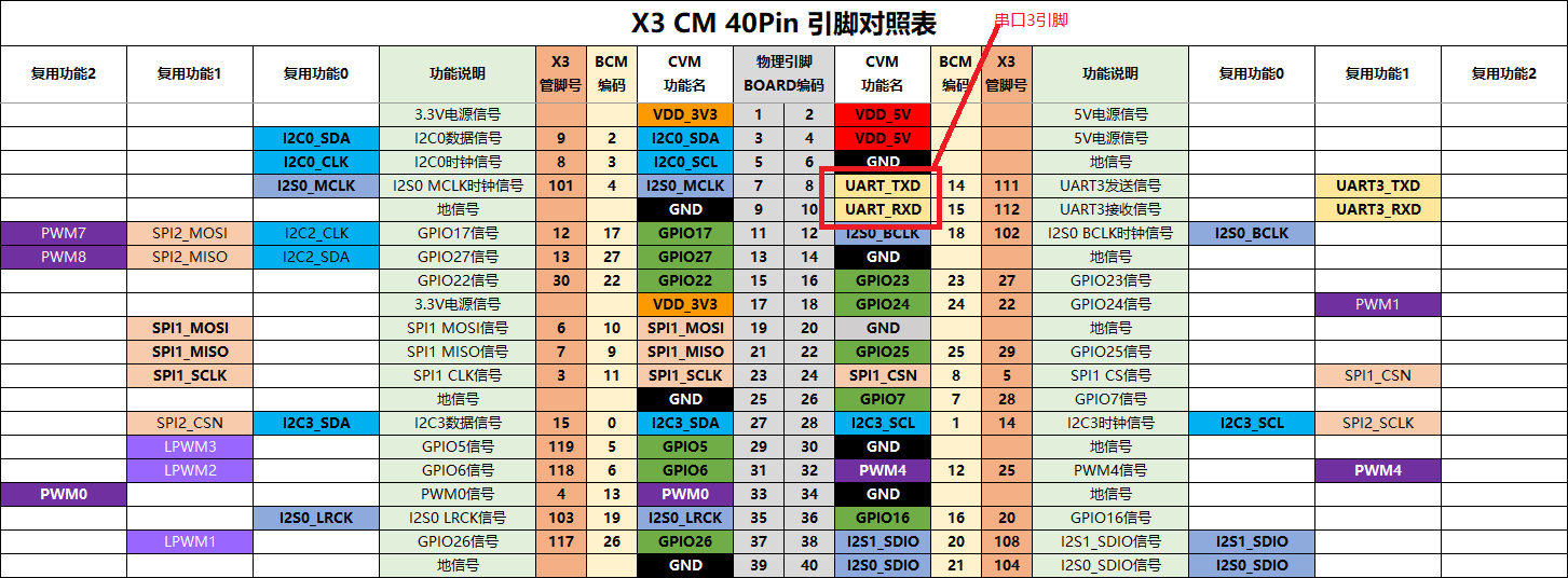 图1. x3派串口引脚
