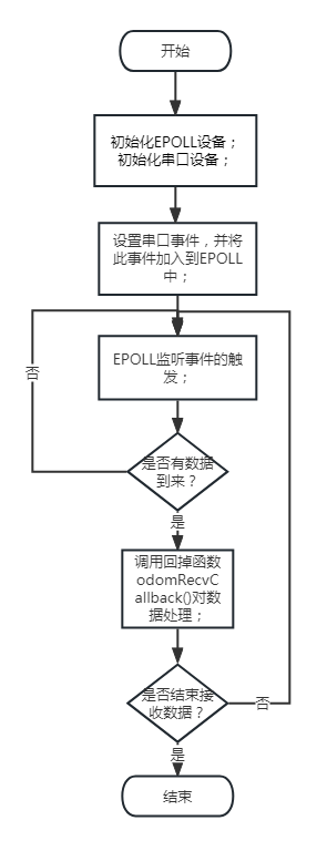 图2. x3派上使用EPOLL管理串口通信的流程