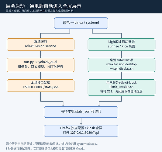 RDK X5 展会开机启动流程