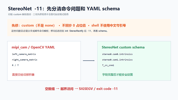 StereoNet -11：命令先修与 YAML schema 根因对照
