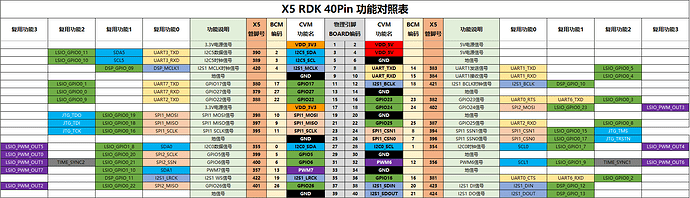 RDK X5 40PIN 管脚定义