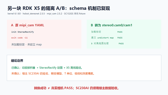 另一块 X5 的 schema 隔离 A/B 结果
