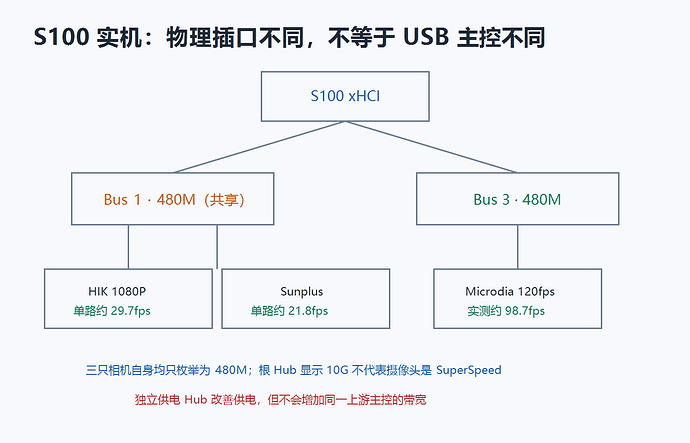 S100 三相机 USB 拓扑与单路结果