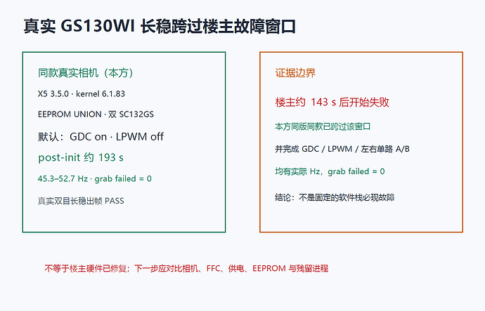 真实 GS130WI 长稳跨过楼主故障窗口及证据边界