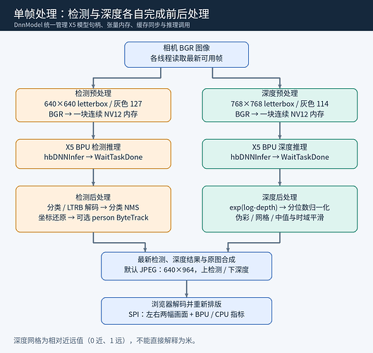 检测和深度的单帧处理流程
